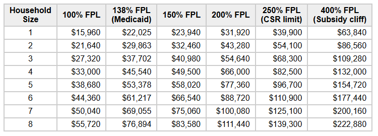 2027 Subsidy Eligibility [Based On 2026 Federal Poverty Levels (FPL)]
